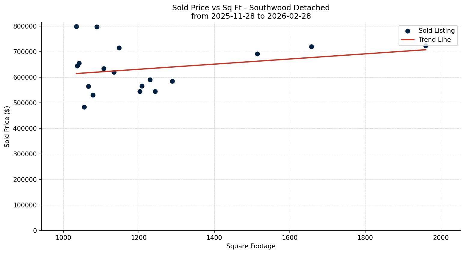 Southwood Detached Price vs. Square Footage – last 3 months