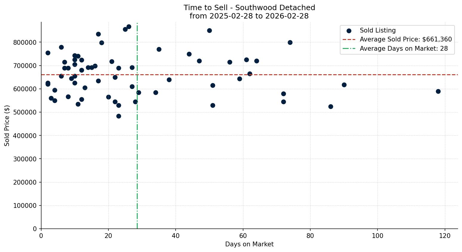 Southwood Detached Time to Sell from 2025-02-28 to 2026-02-28