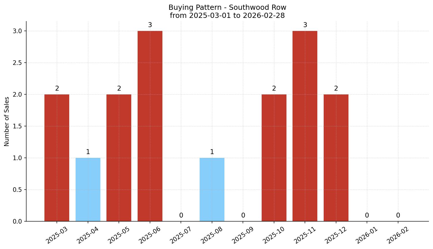 Southwood Row/Townhouse Buying Pattern – last 12 months