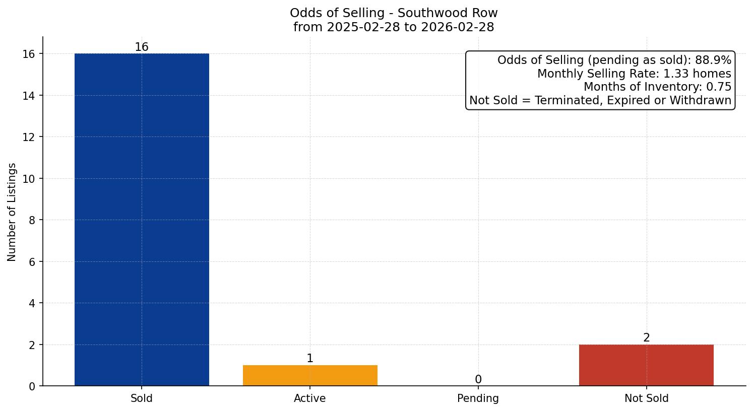 Southwood Row/Townhouse Odds of Selling – last 12 months