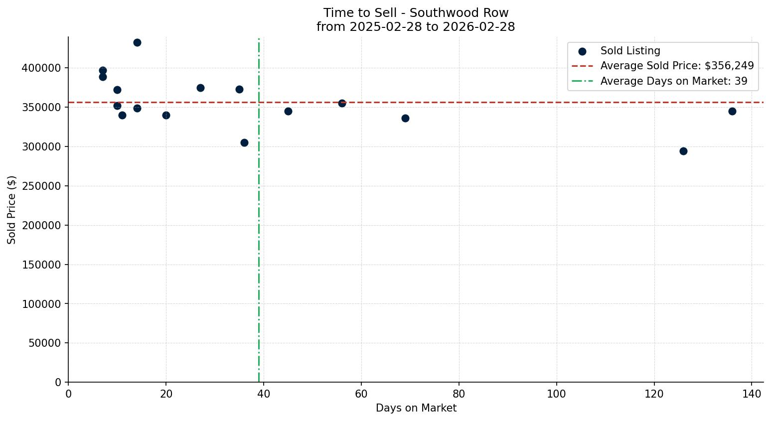 Southwood Row/Townhouse Time to Sell from 2025-02-28 to 2026-02-28