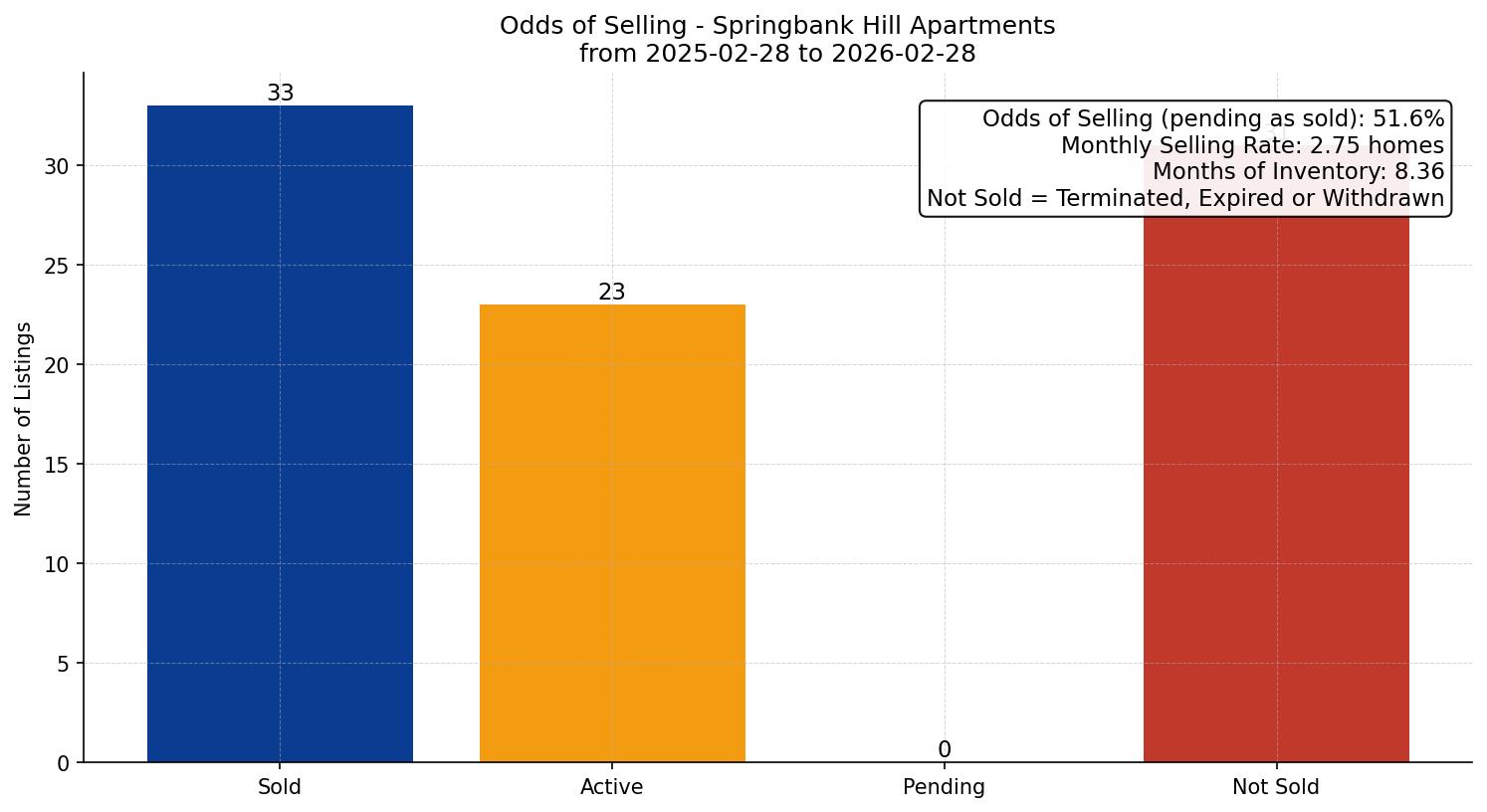 Springbank Hill Apartment Odds of Selling – last 12 months