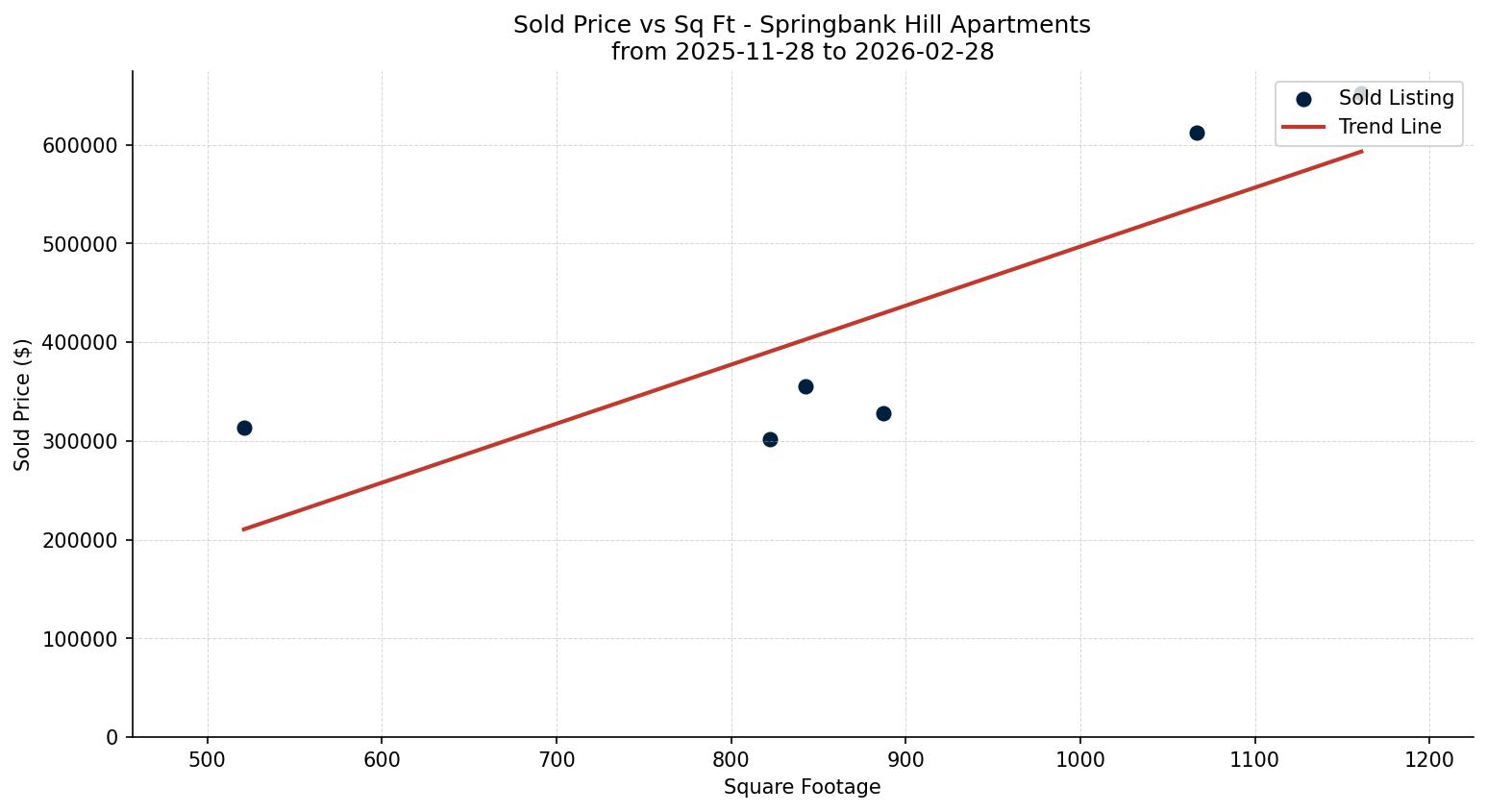 Springbank Hill Apartment Price vs. Square Footage – last 3 months