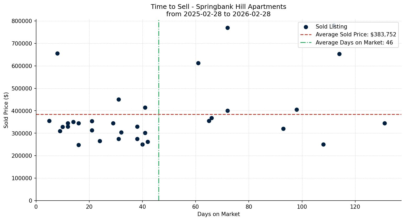 Springbank Hill Apartment Time to Sell from 2025-02-28 to 2026-02-28