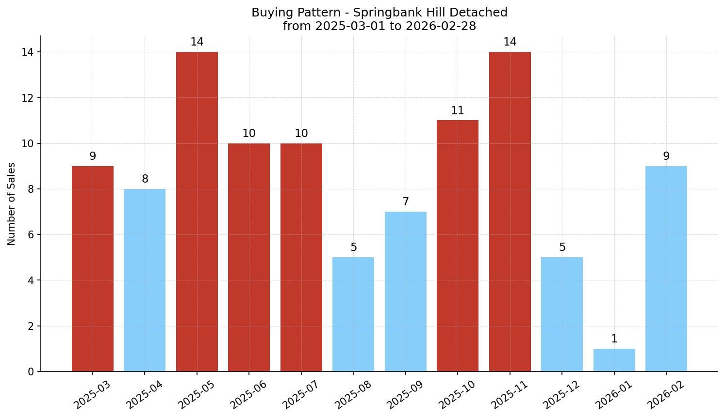 Springbank Hill Detached Buying Pattern – last 12 months
