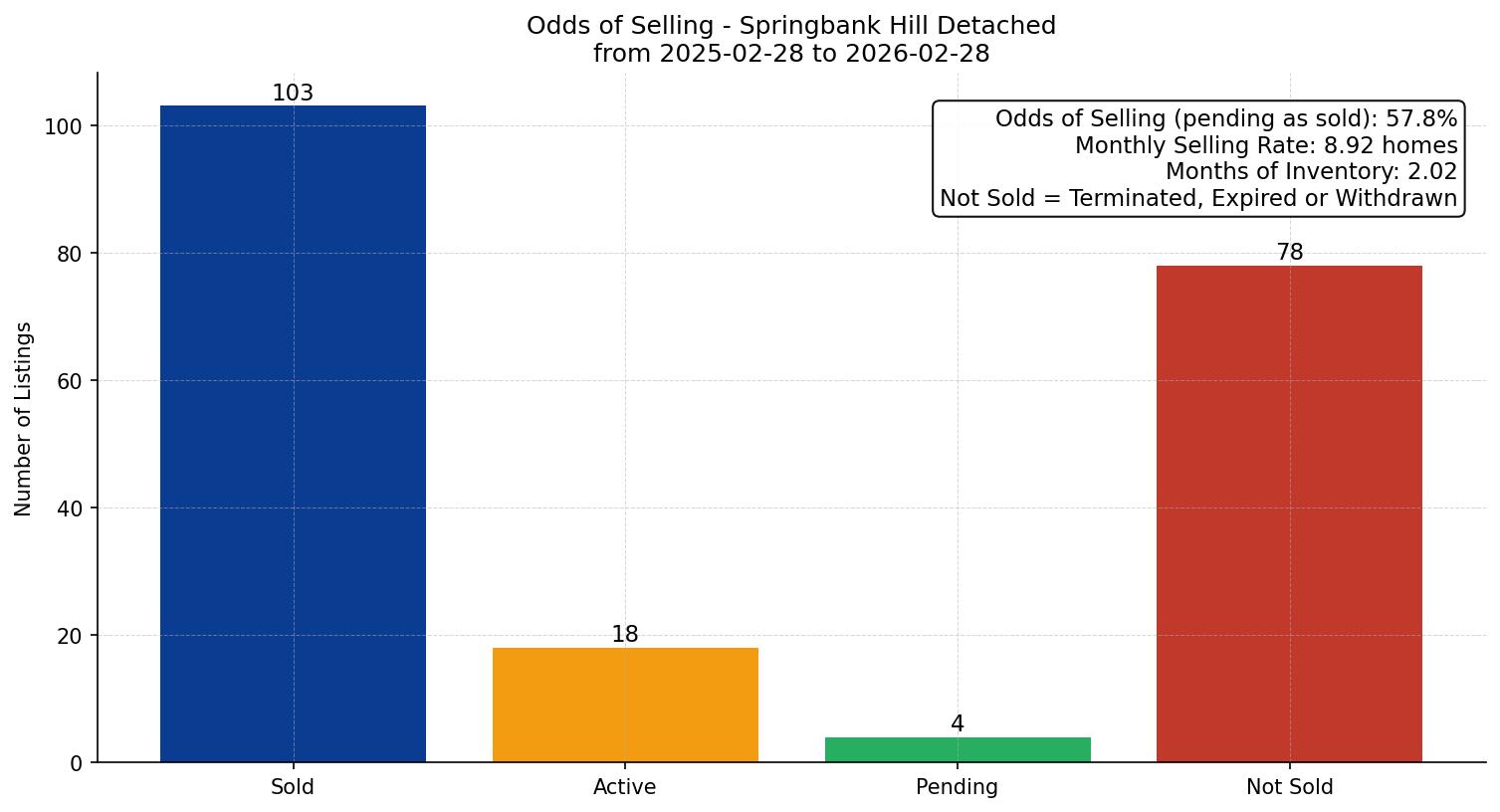 Springbank Hill Detached Odds of Selling – last 12 months