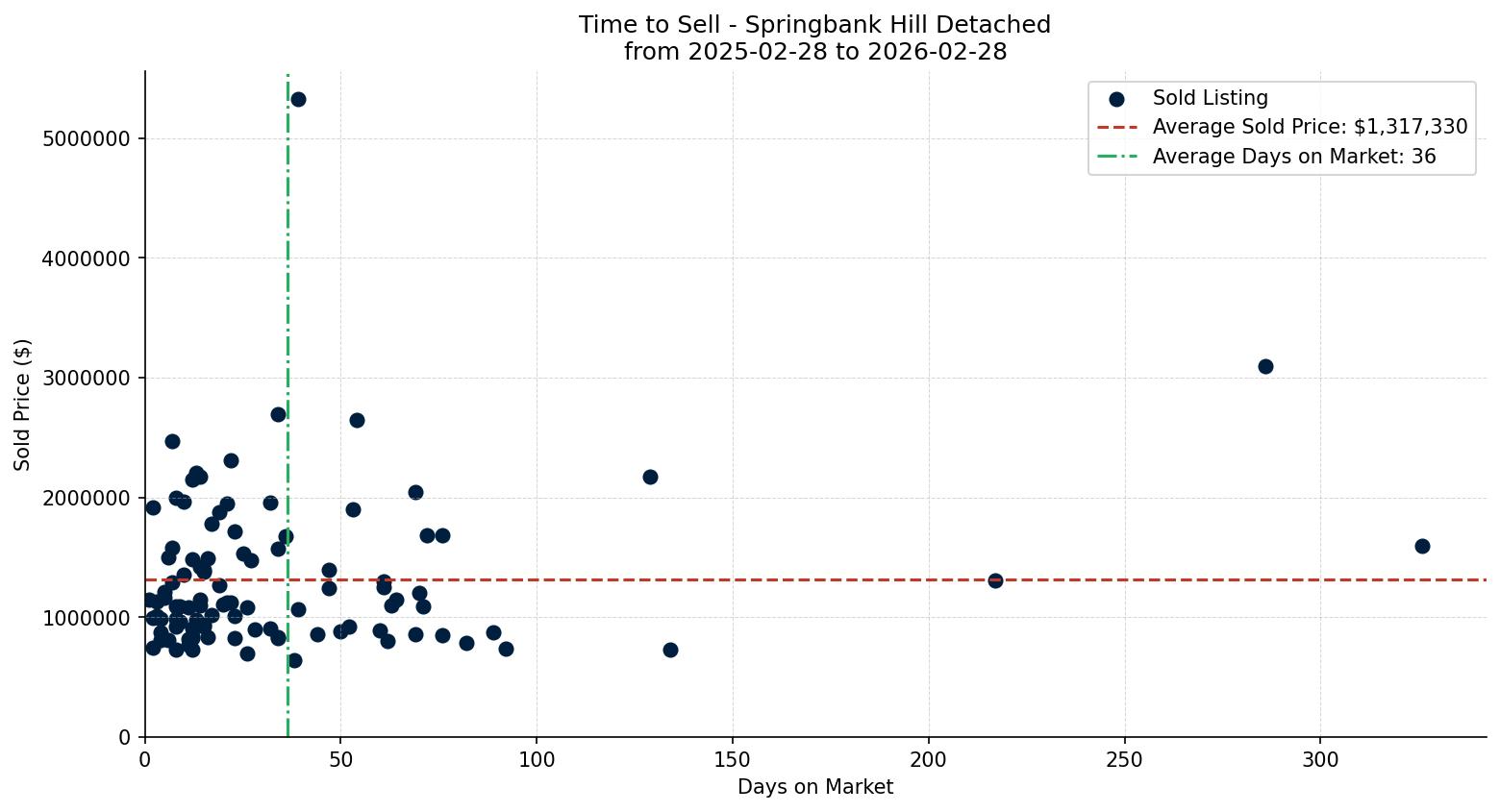 Springbank Hill Detached Time to Sell from 2025-02-28 to 2026-02-28