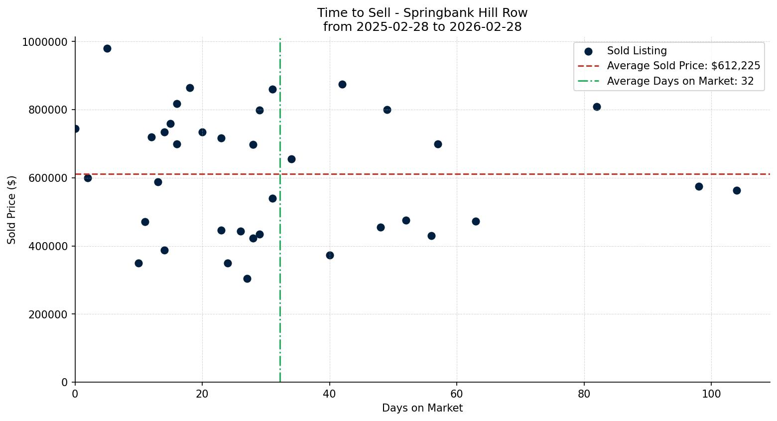 Springbank Hill Row/Townhouse Time to Sell from 2025-02-28 to 2026-02-28