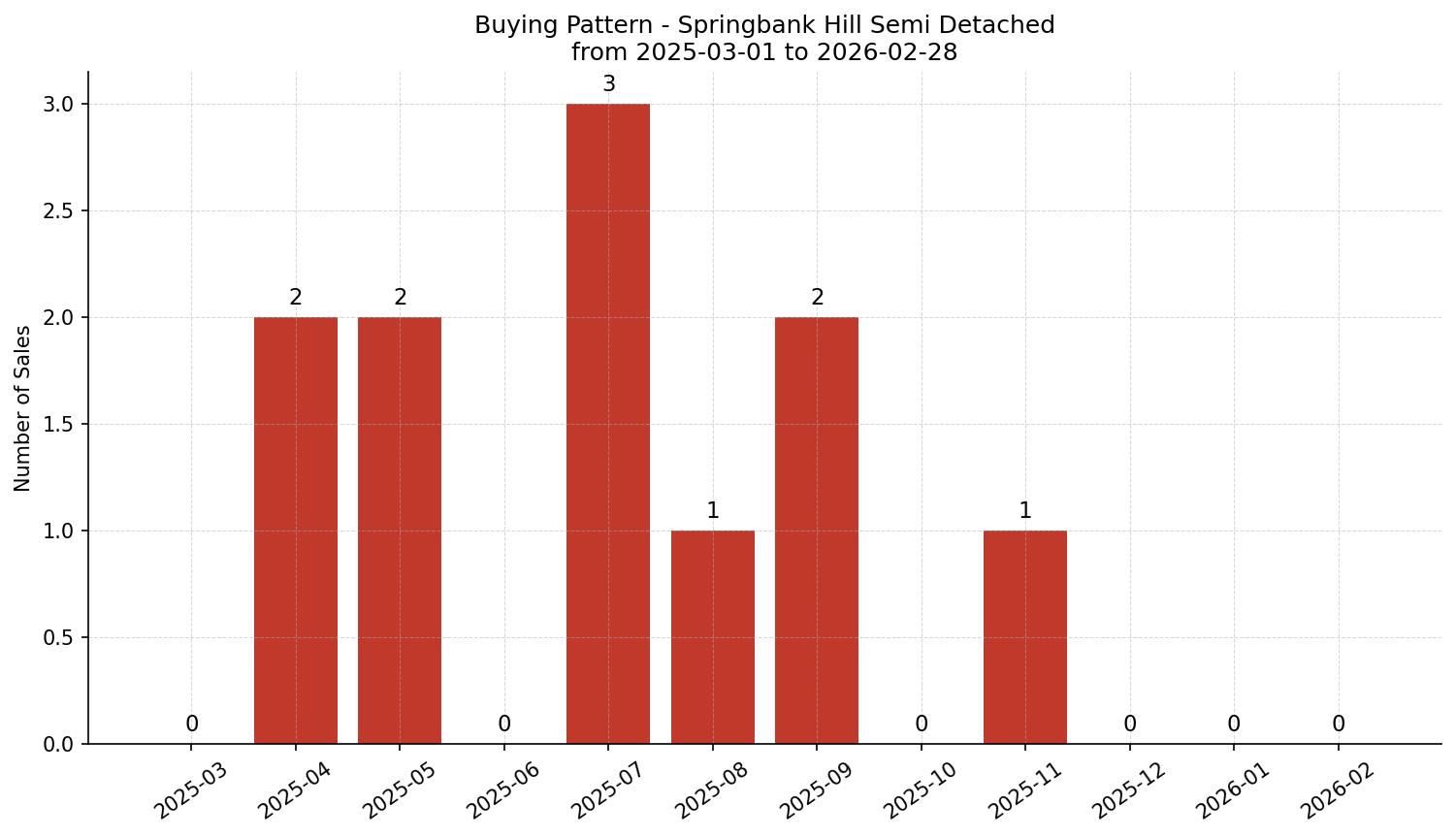 Springbank Hill Semi Detached (Half Duplex) Buying Pattern – last 12 months