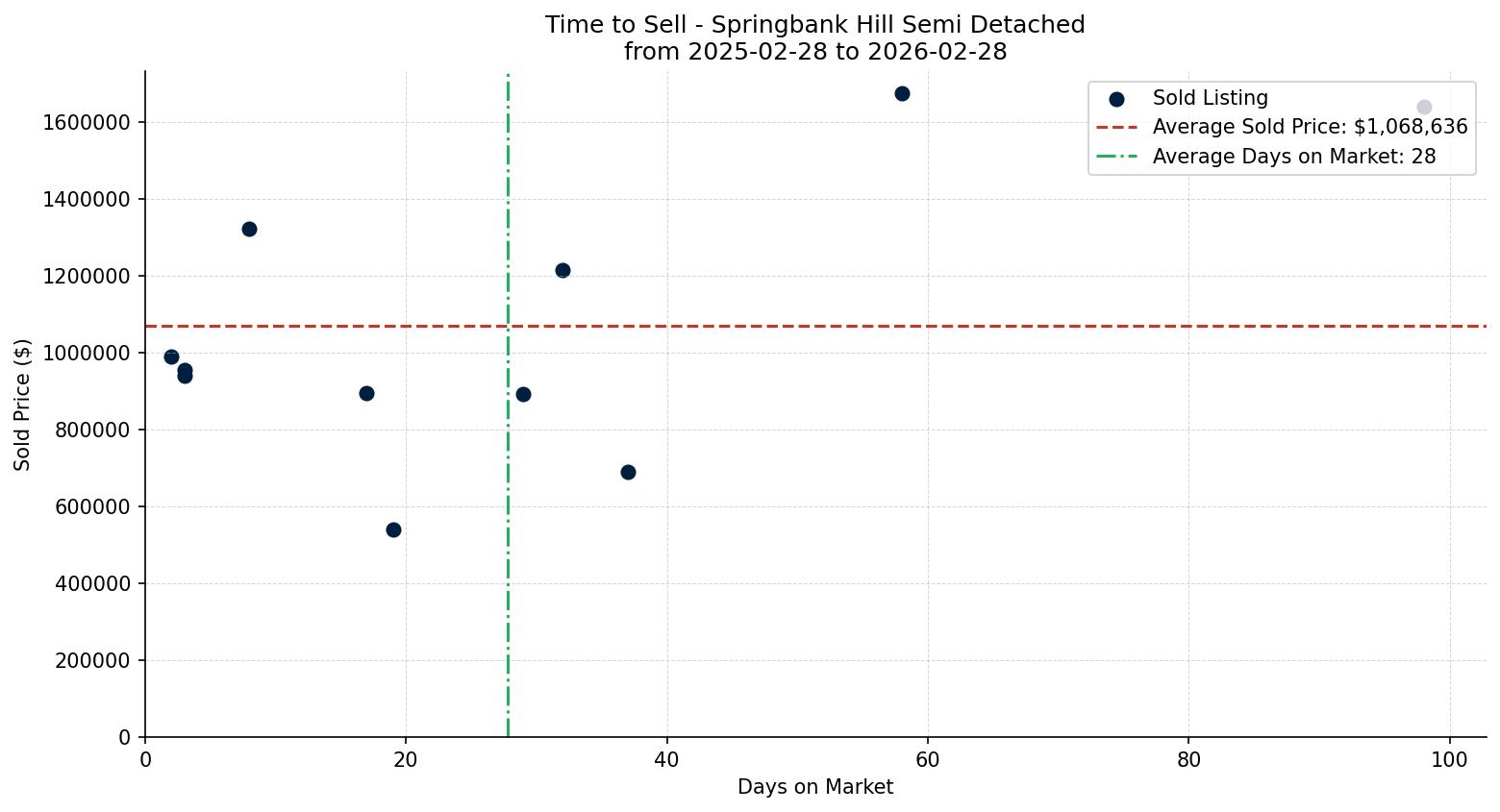 Springbank Hill Semi Detached (Half Duplex) Time to Sell from 2025-02-28 to 2026-02-28