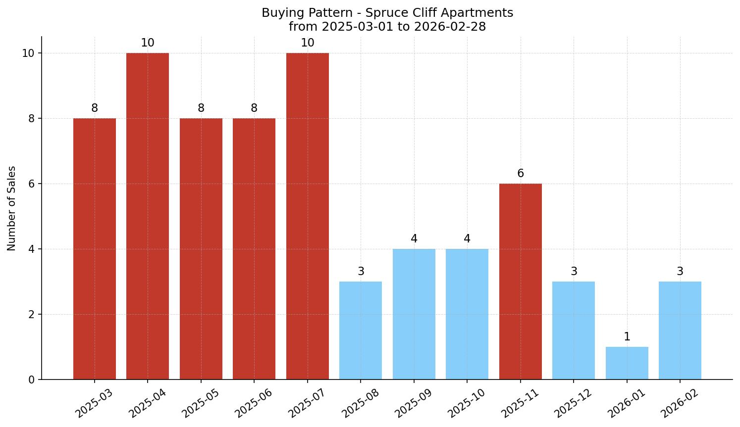 Spruce Cliff Apartment Buying Pattern – last 12 months