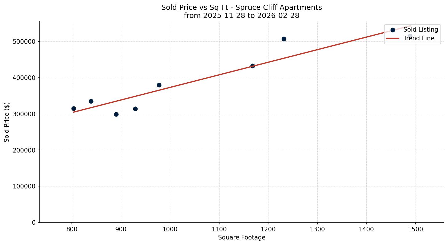 Spruce Cliff Apartment Price vs. Square Footage – last 3 months