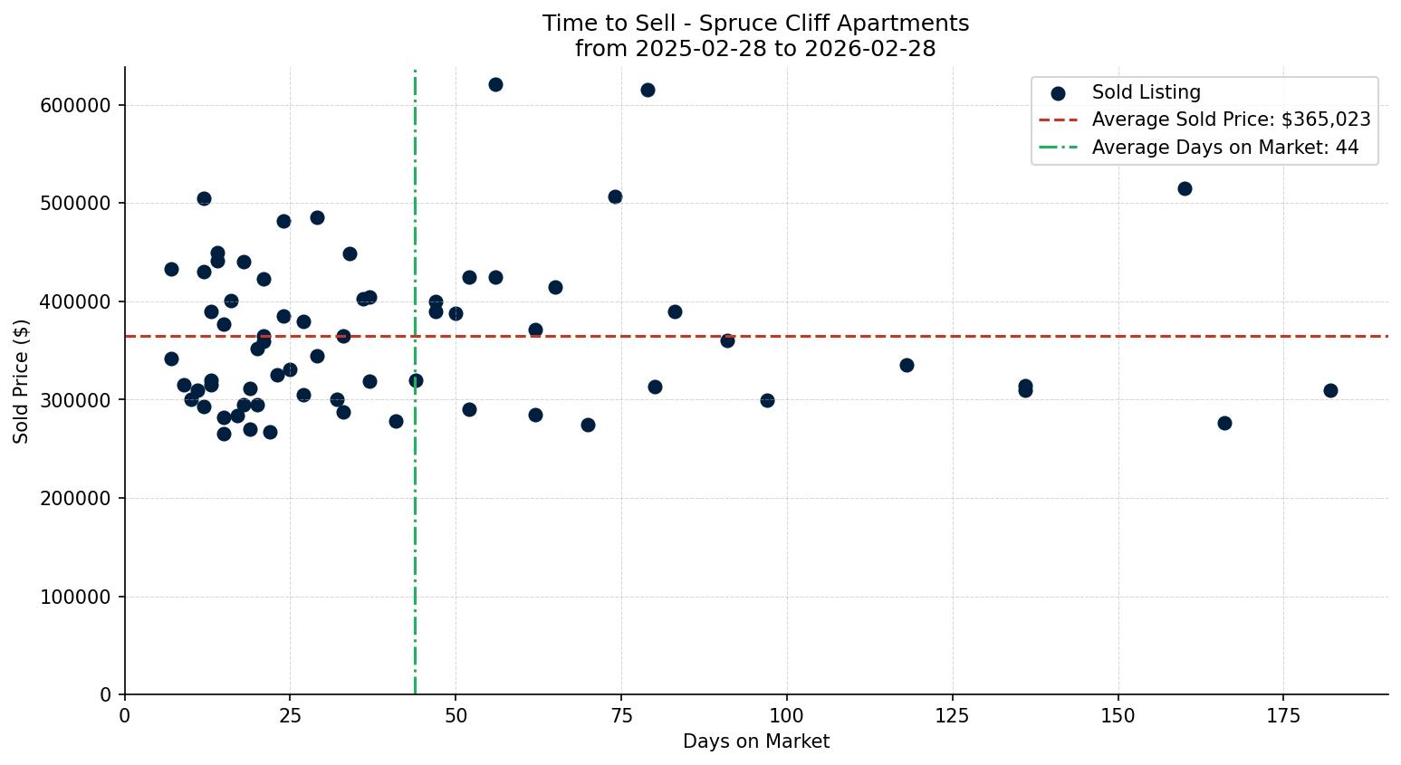 Spruce Cliff Apartment Time to Sell from 2025-02-28 to 2026-02-28