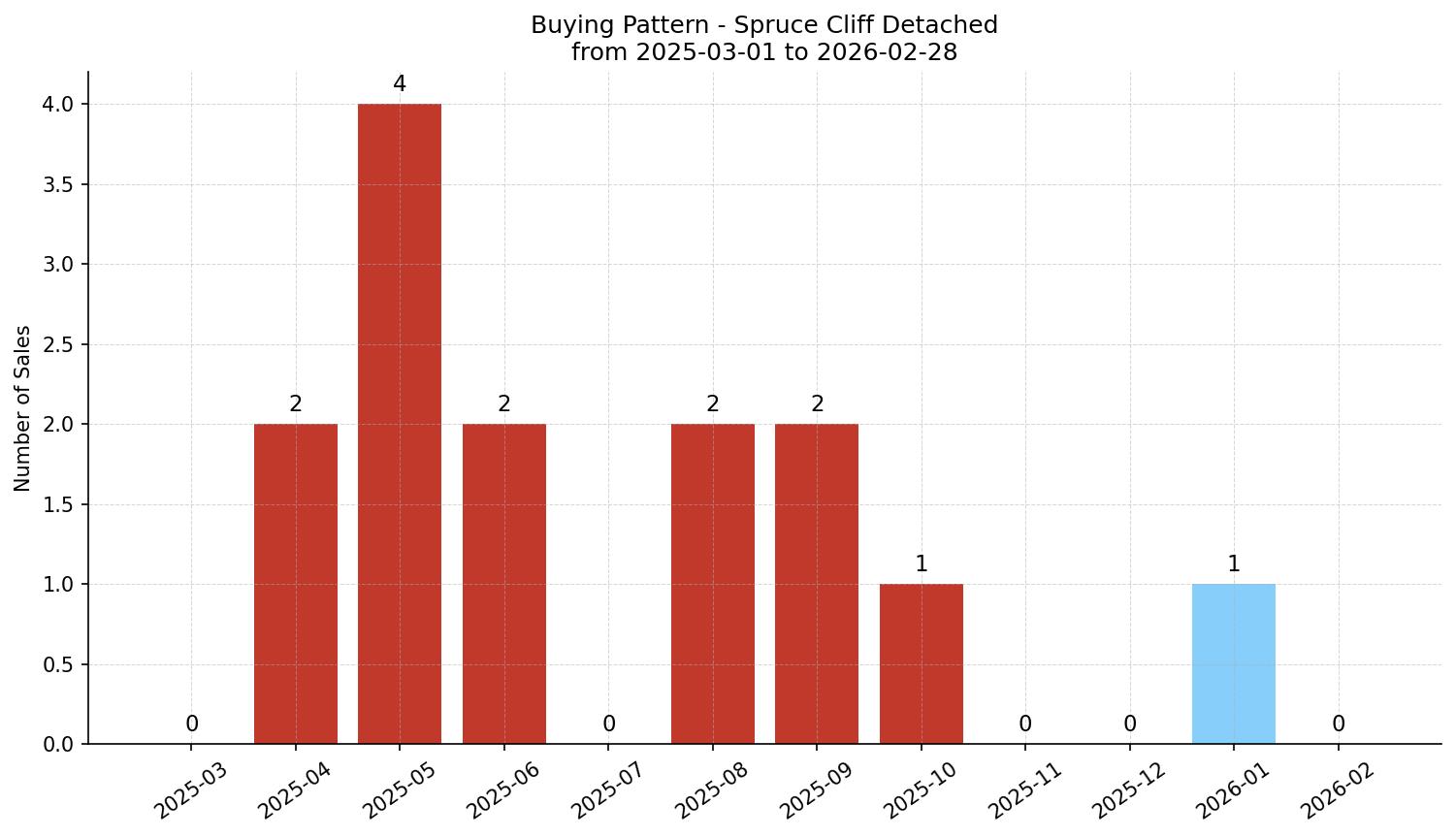 Spruce Cliff Detached Buying Pattern – last 12 months