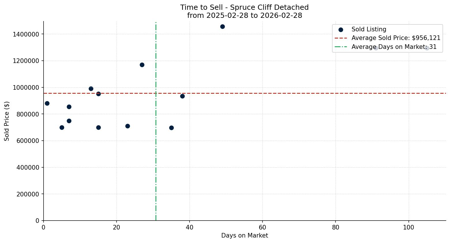 Spruce Cliff Detached Time to Sell from 2025-02-28 to 2026-02-28