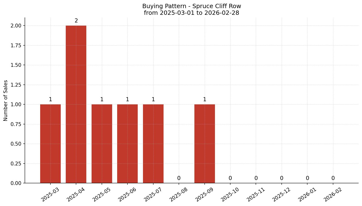 Spruce Cliff Row/Townhouse Buying Pattern – last 12 months