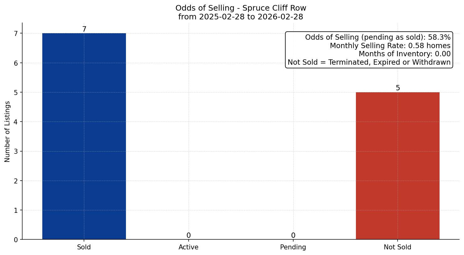 Spruce Cliff Row/Townhouse Odds of Selling – last 12 months