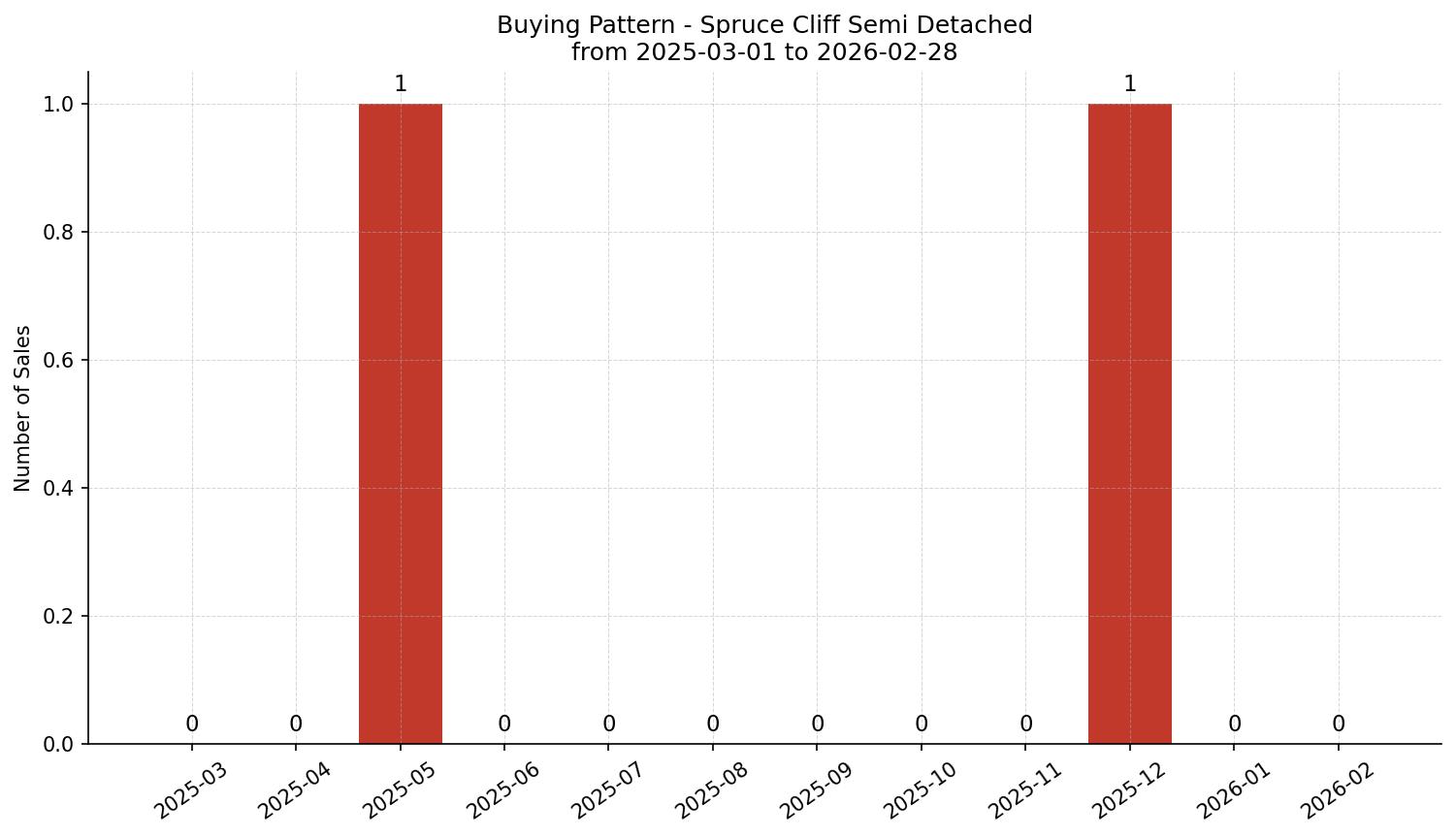 Spruce Cliff Semi Detached (Half Duplex) Buying Pattern – last 12 months