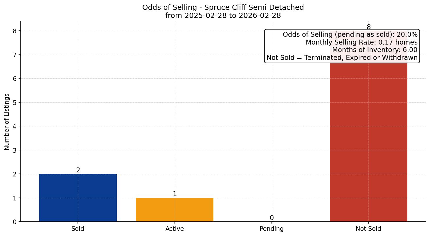 Spruce Cliff Semi Detached (Half Duplex) Odds of Selling – last 12 months