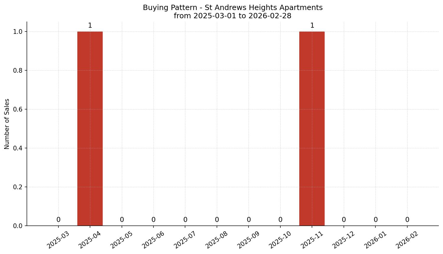 St Andrews Heights Apartment Buying Pattern – last 12 months