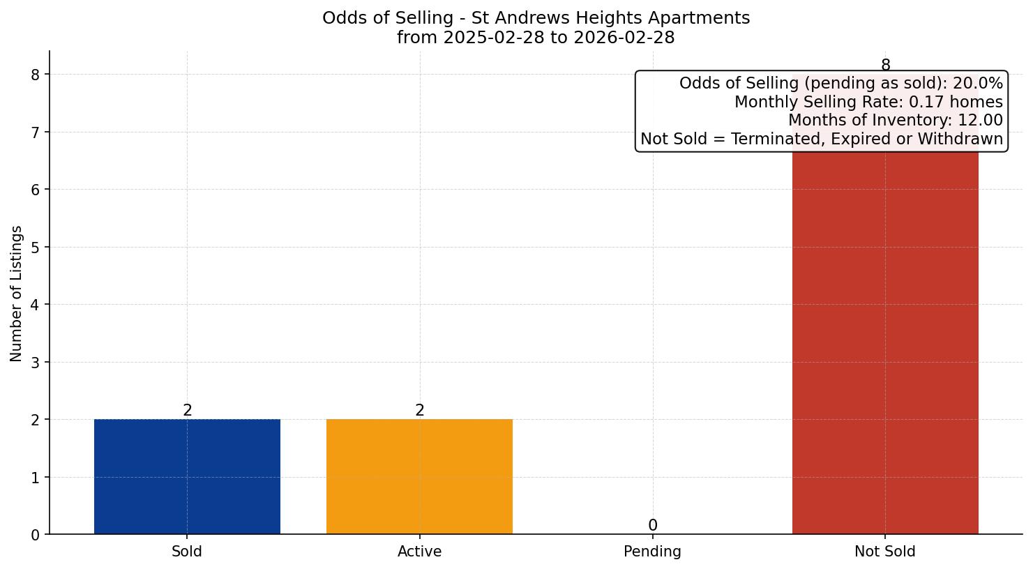 St Andrews Heights Apartment Odds of Selling – last 12 months