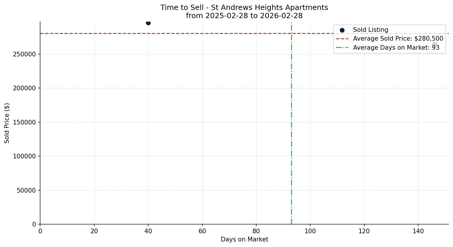 St Andrews Heights Apartment Time to Sell from 2025-02-28 to 2026-02-28