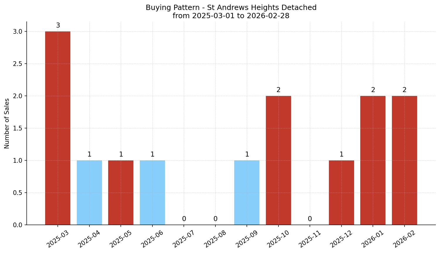 St Andrews Heights Detached Buying Pattern – last 12 months