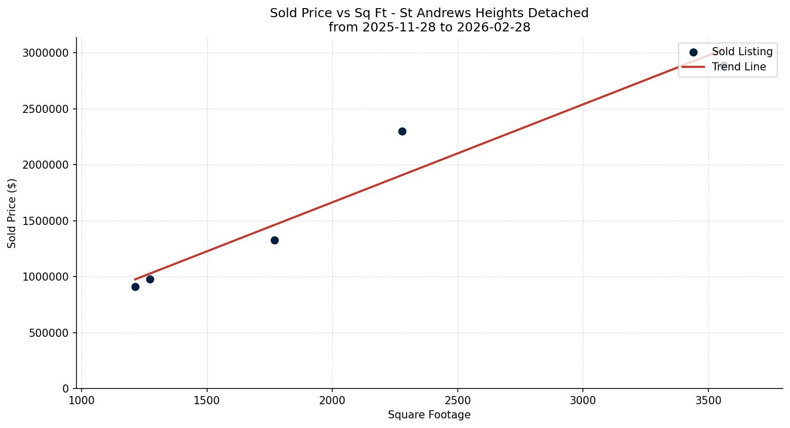 St Andrews Heights Detached Price vs. Square Footage – last 3 months