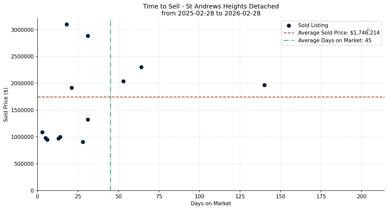 St Andrews Heights Detached Time to Sell from 2025-02-28 to 2026-02-28
