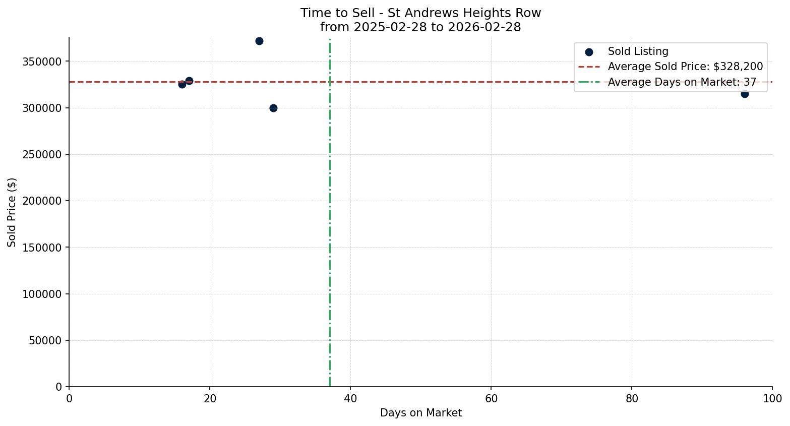 St Andrews Heights Row/Townhouse Time to Sell from 2025-02-28 to 2026-02-28