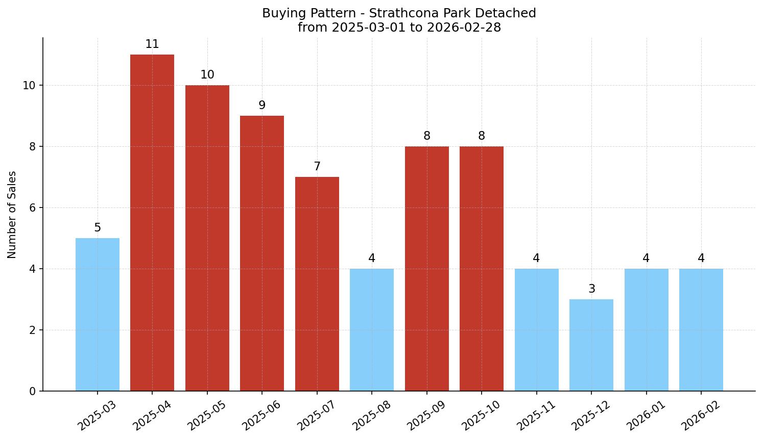Strathcona Park Detached Buying Pattern – last 12 months