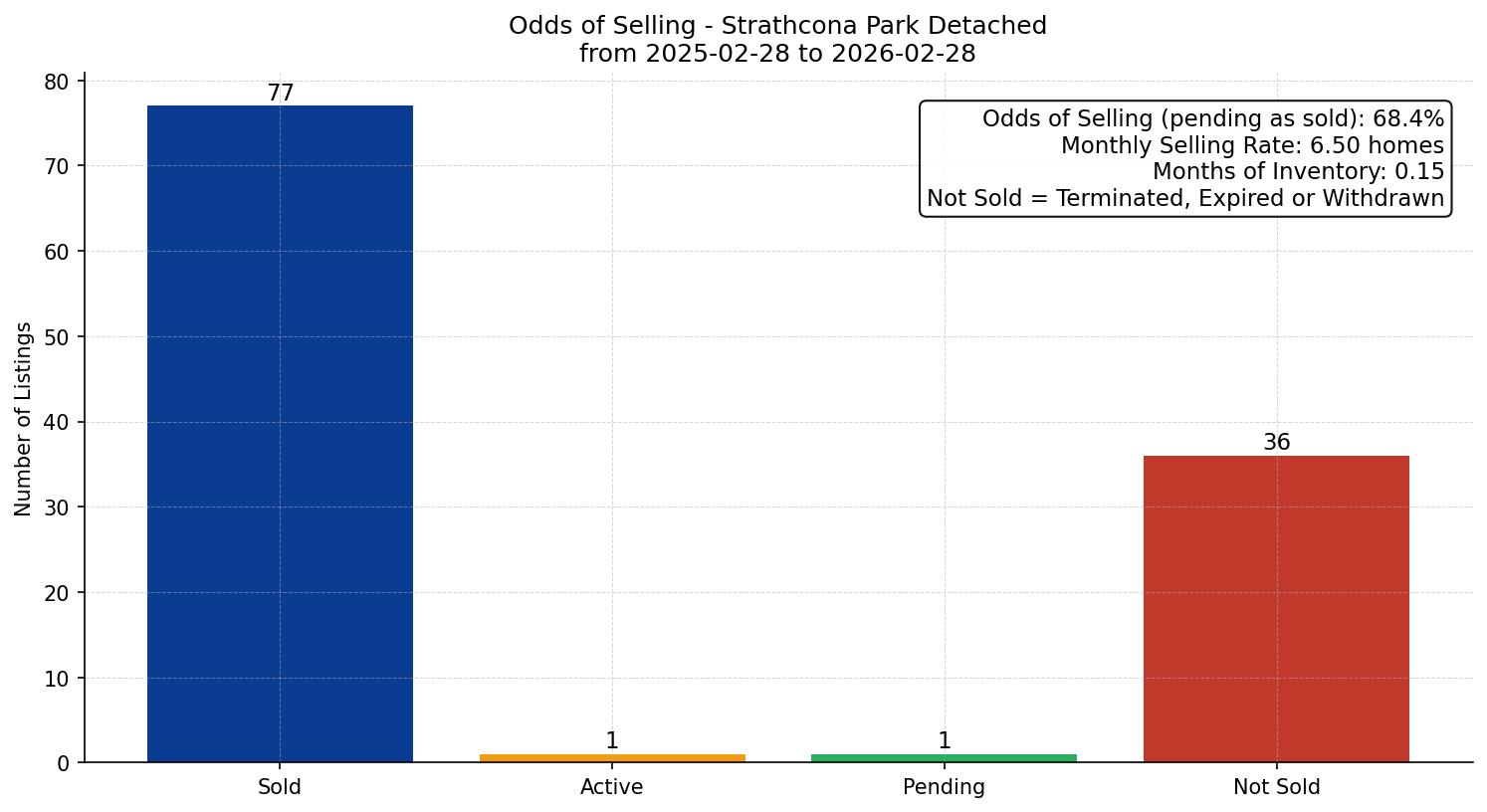 Strathcona Park Detached Odds of Selling – last 12 months