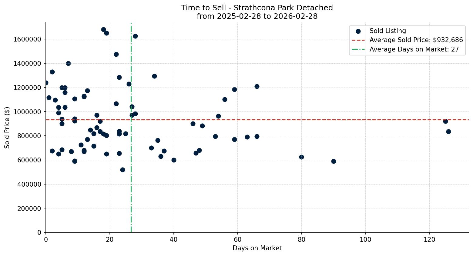 Strathcona Park Detached Time to Sell from 2025-02-28 to 2026-02-28