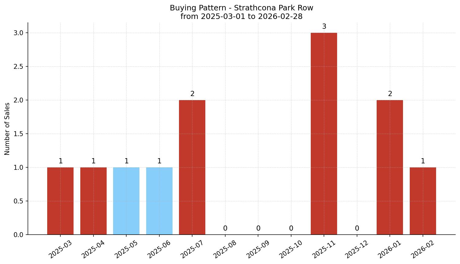 Strathcona Park Row/Townhouse Buying Pattern – last 12 months
