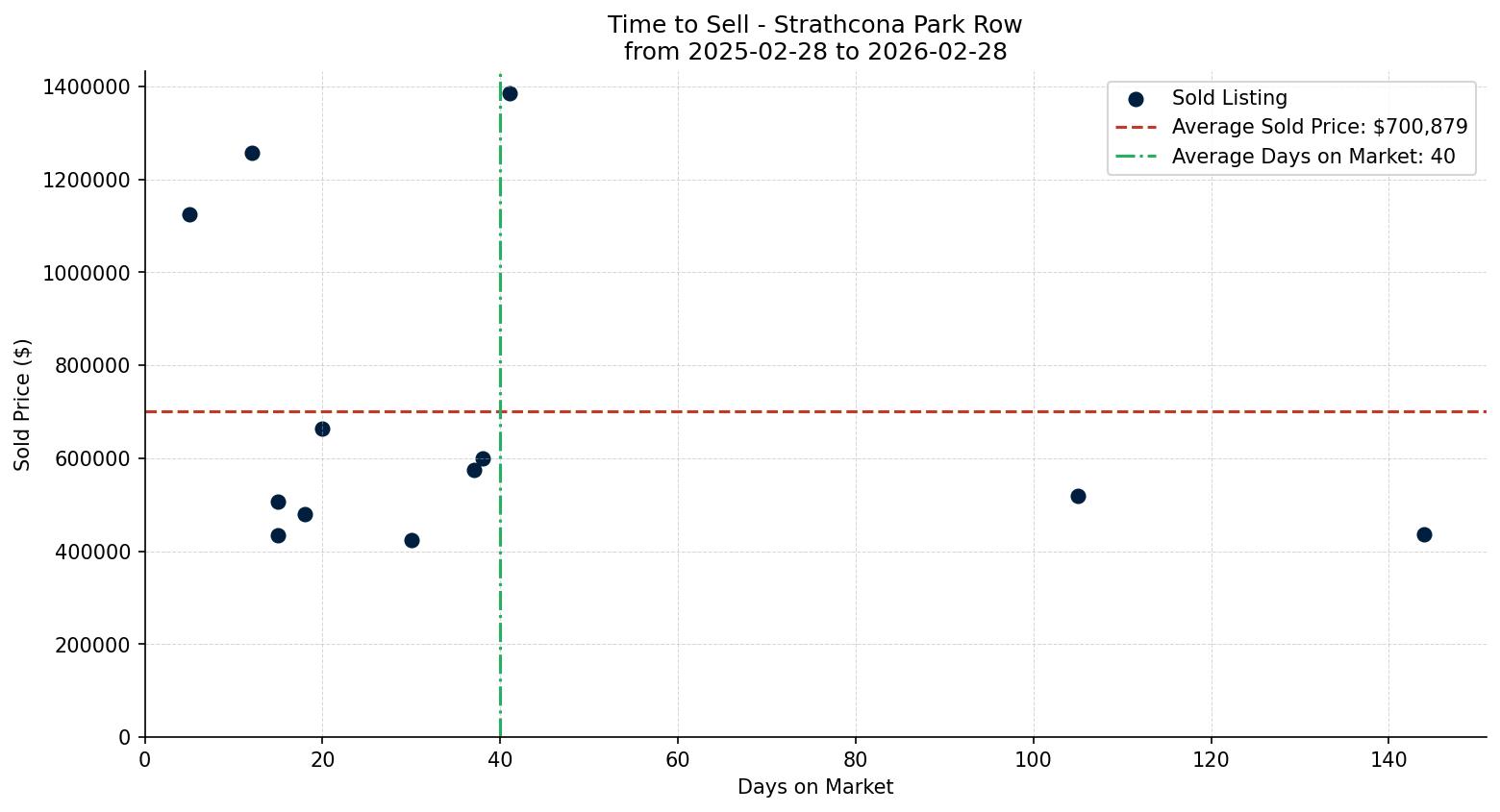 Strathcona Park Row/Townhouse Time to Sell from 2025-02-28 to 2026-02-28