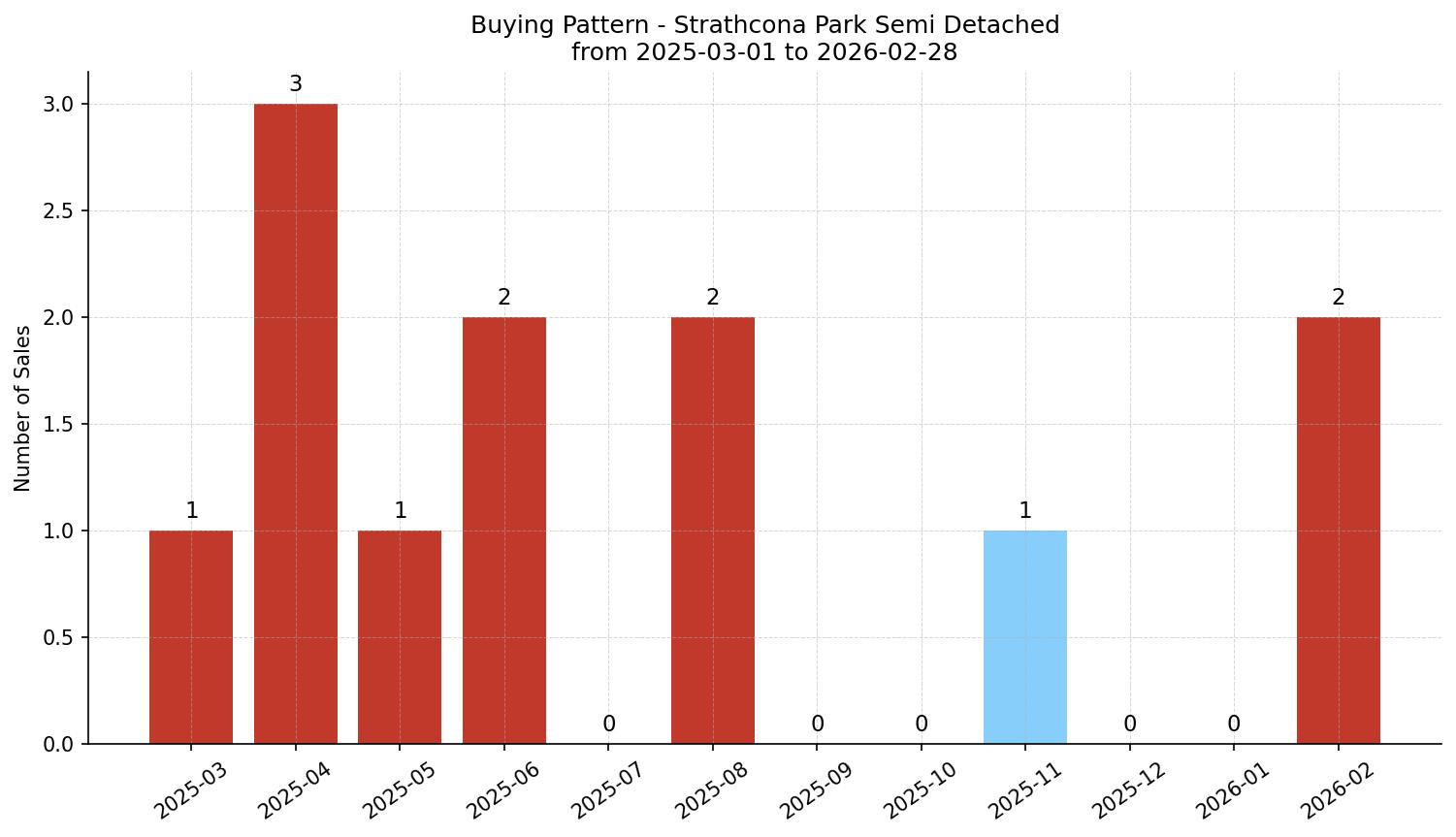 Strathcona Park Semi Detached (Half Duplex) Buying Pattern – last 12 months