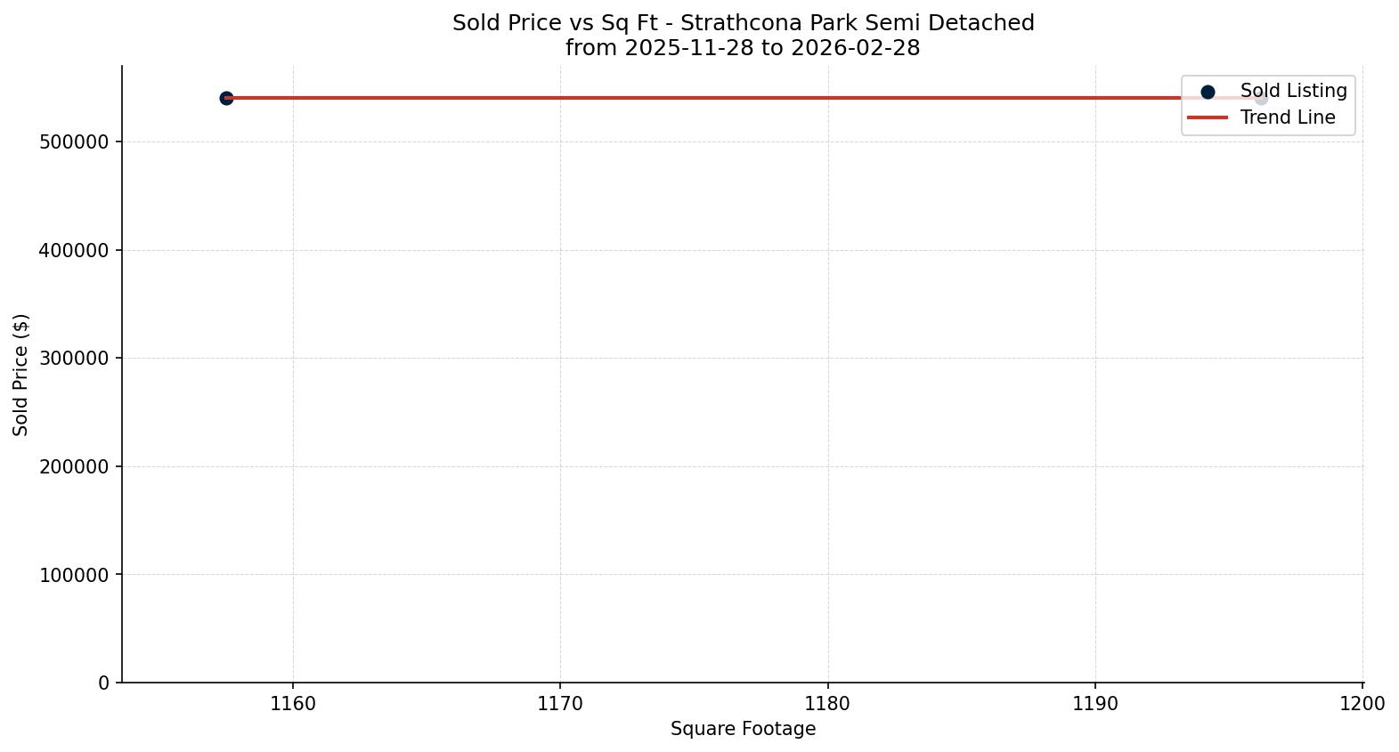 Strathcona Park Semi Detached (Half Duplex) Price vs. Square Footage – last 3 months