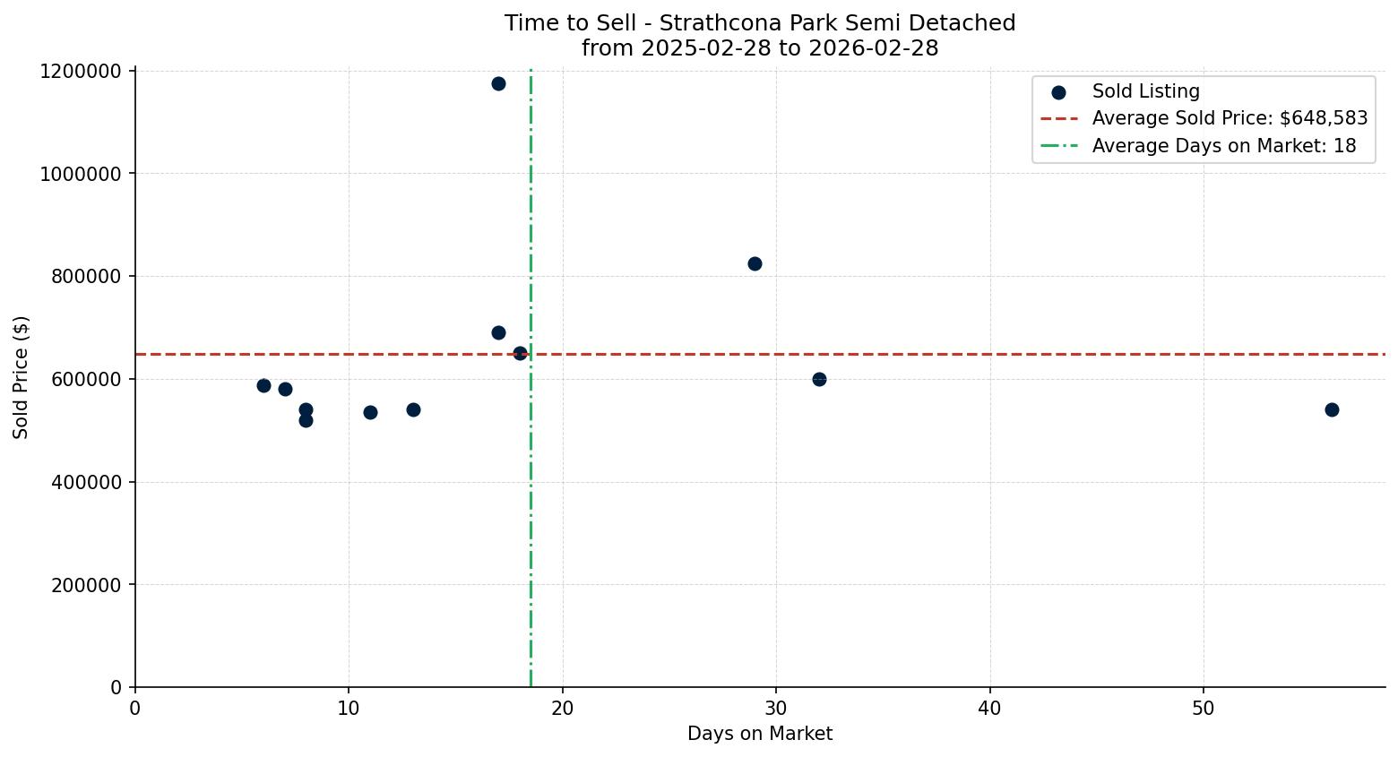 Strathcona Park Semi Detached (Half Duplex) Time to Sell from 2025-02-28 to 2026-02-28