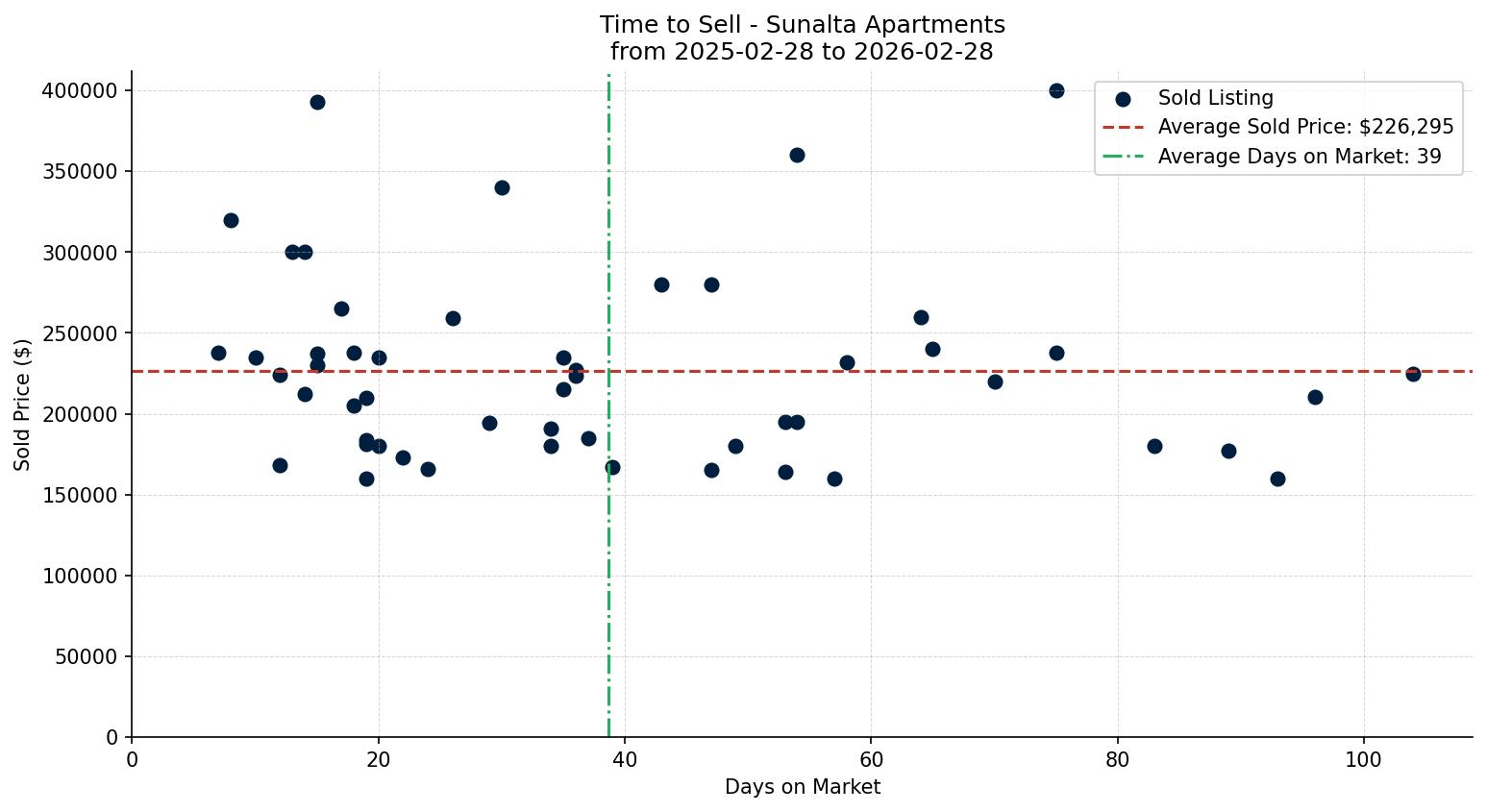 Sunalta Apartment Time to Sell from 2025-02-28 to 2026-02-28