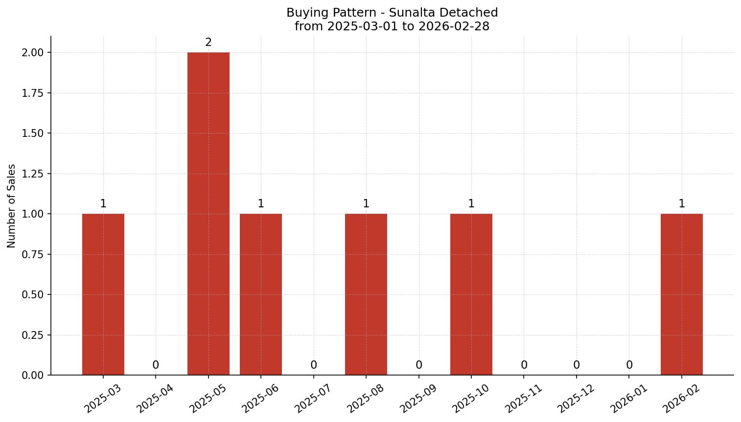 Sunalta Detached Buying Pattern – last 12 months