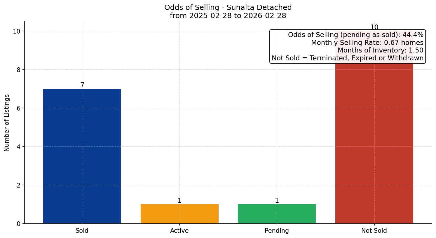 Sunalta Detached Odds of Selling – last 12 months