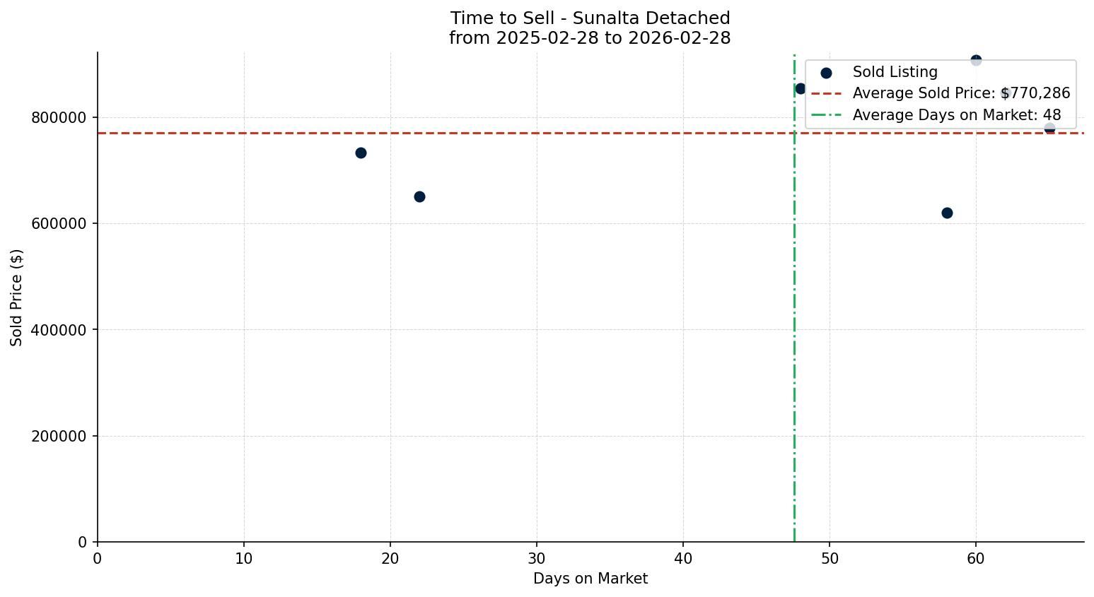 Sunalta Detached Time to Sell from 2025-02-28 to 2026-02-28