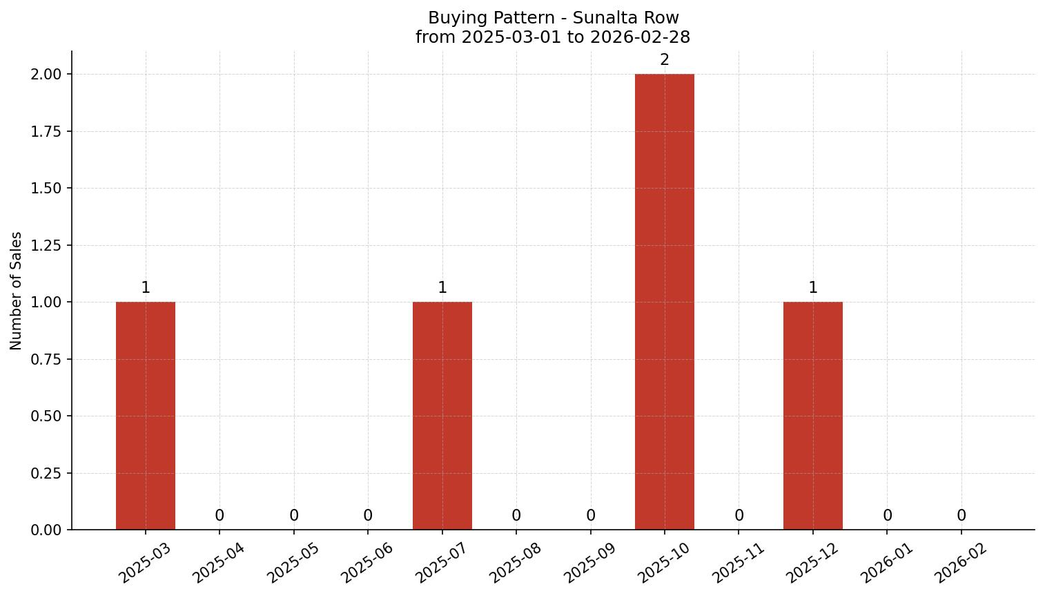 Sunalta Row/Townhouse Buying Pattern – last 12 months