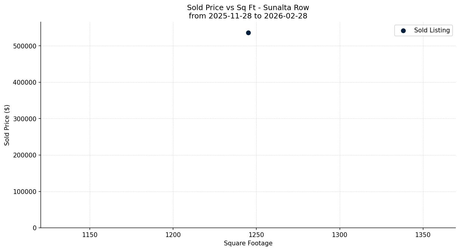 Sunalta Row/Townhouse Price vs. Square Footage – last 3 months