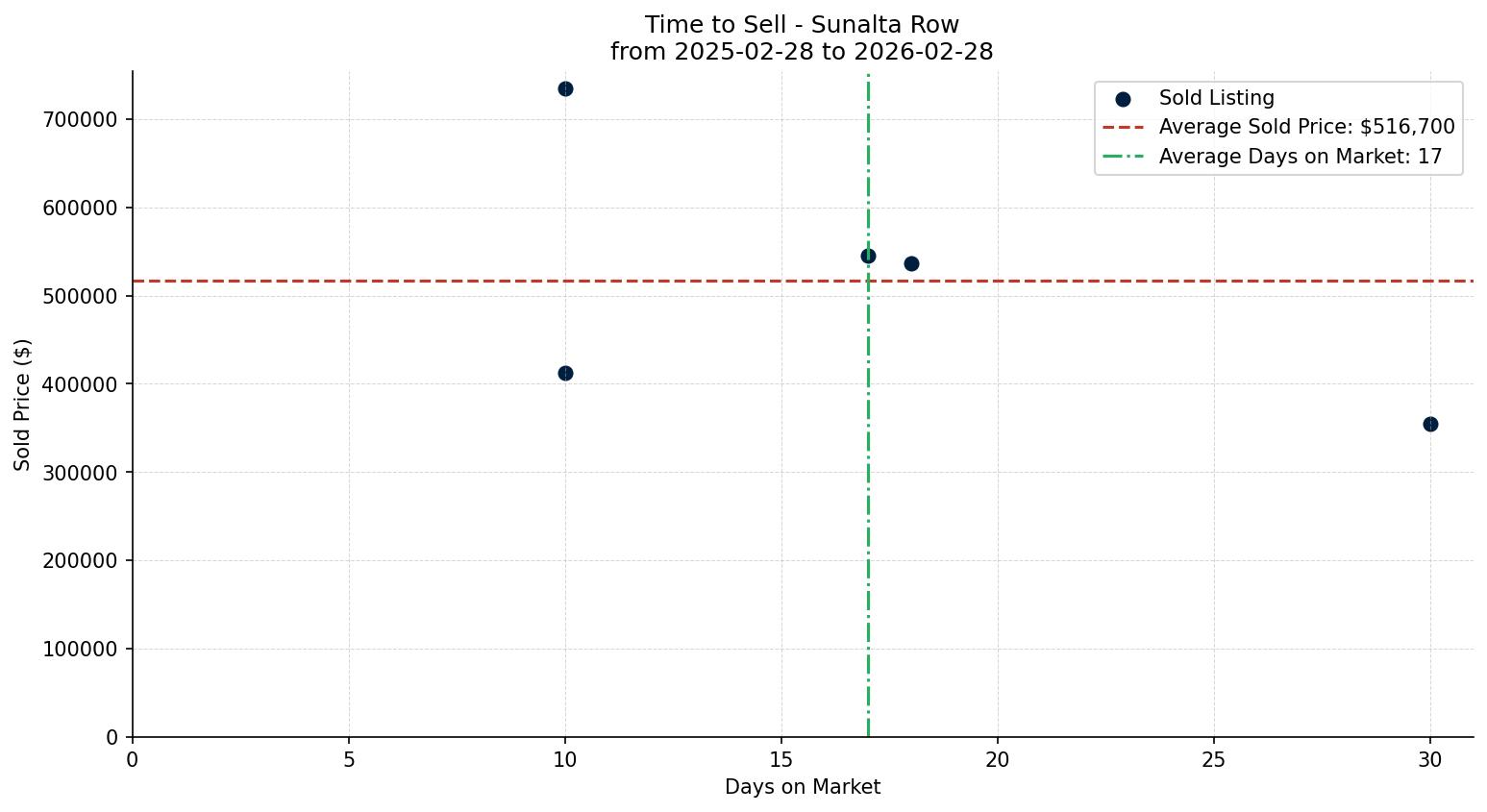 Sunalta Row/Townhouse Time to Sell from 2025-02-28 to 2026-02-28