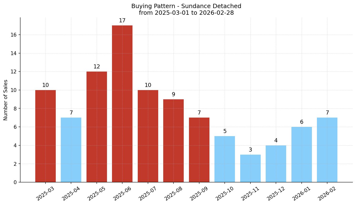 Sundance Detached Buying Pattern – last 12 months