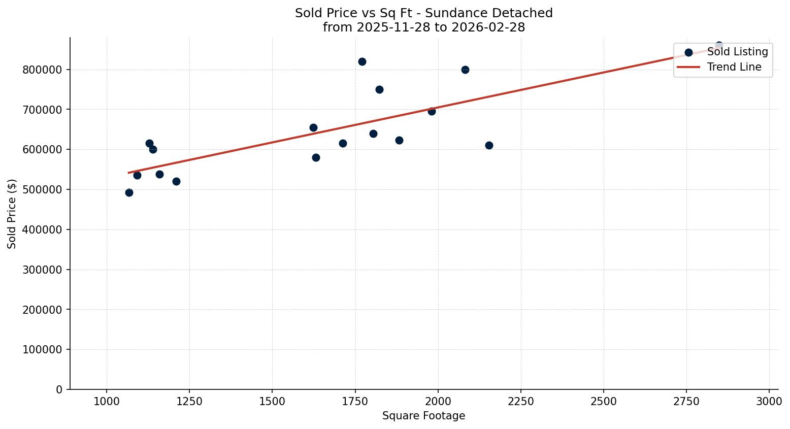 Sundance Detached Price vs. Square Footage – last 3 months