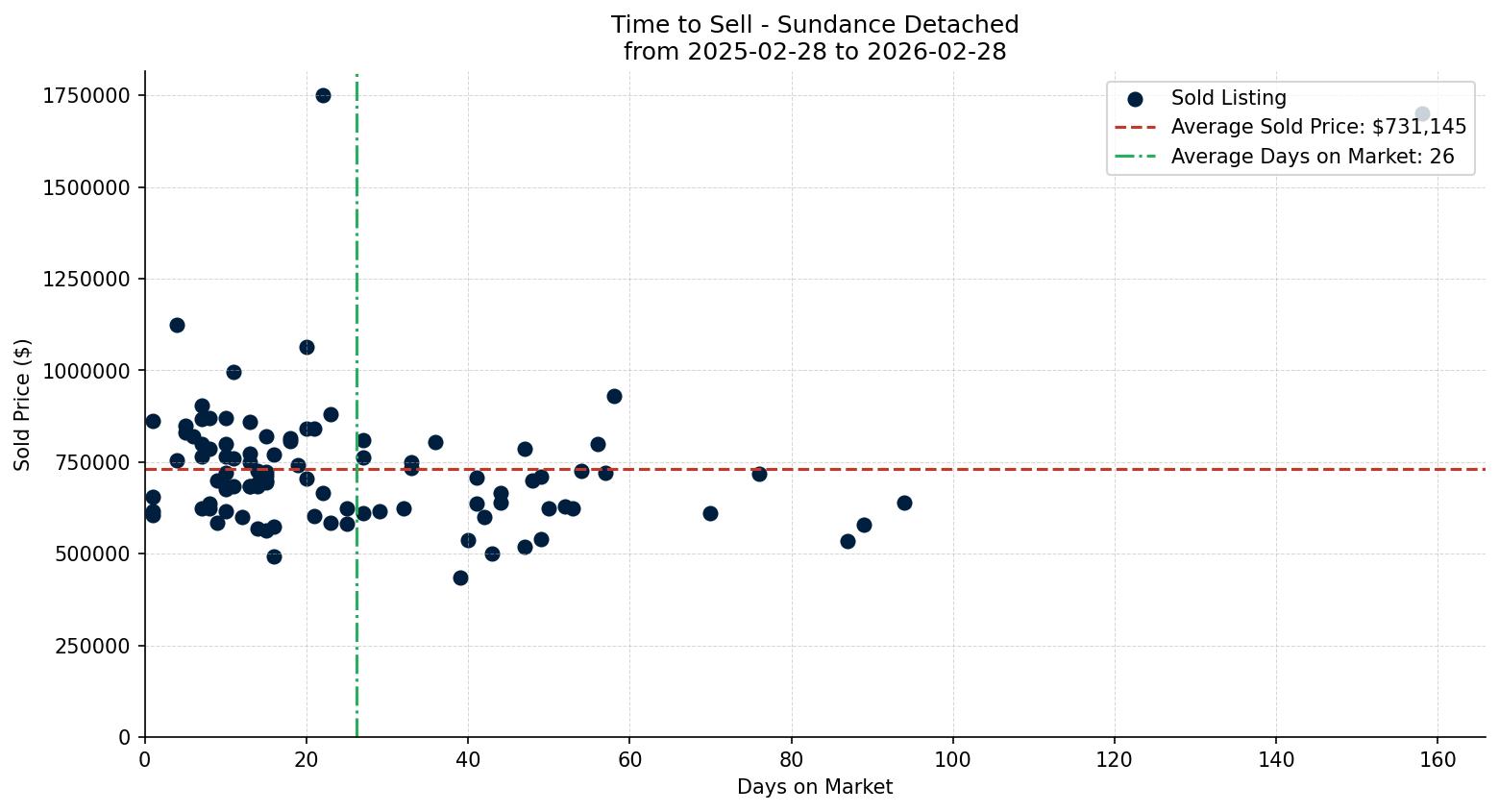 Sundance Detached Time to Sell from 2025-02-28 to 2026-02-28
