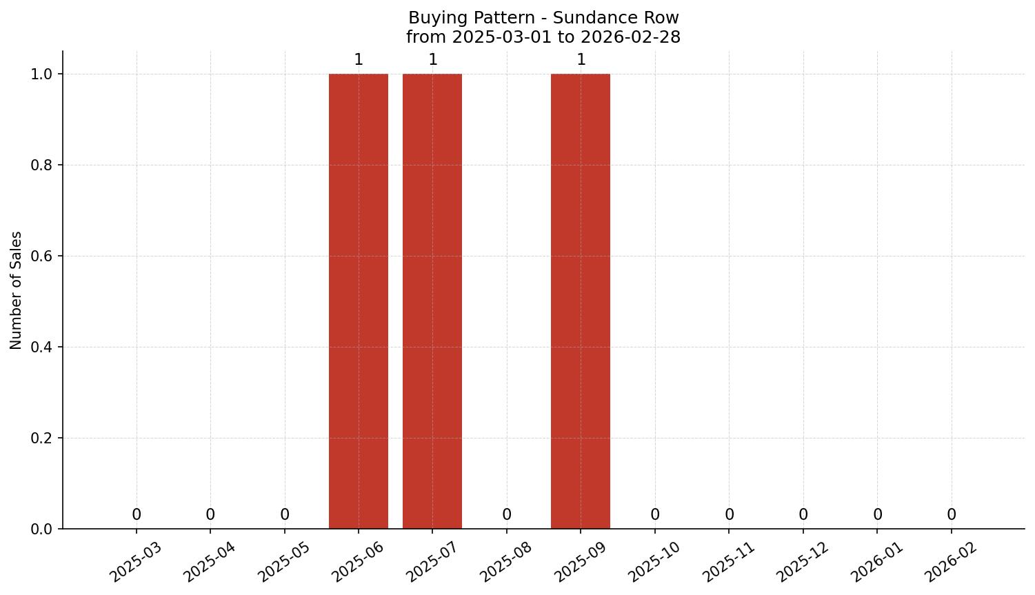 Sundance Row/Townhouse Buying Pattern – last 12 months