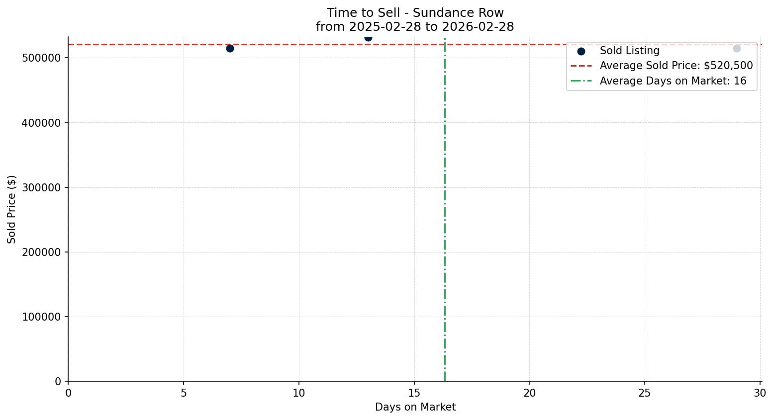 Sundance Row/Townhouse Time to Sell from 2025-02-28 to 2026-02-28